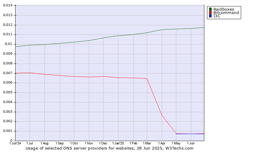Historical trends in the usage of Raidboxes vs. Bitcommand vs. I3C