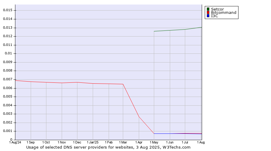 Historical trends in the usage of Setcor vs. I3C vs. Bitcommand