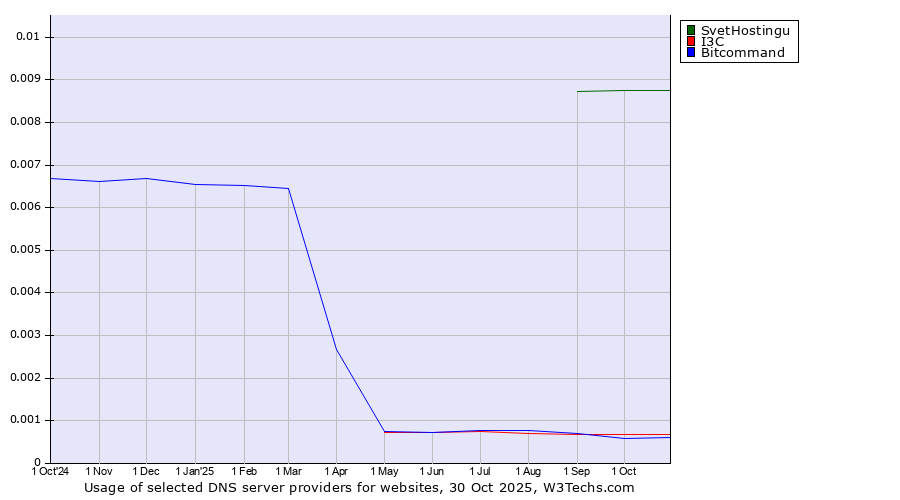 Historical trends in the usage of SvetHostingu vs. I3C vs. Bitcommand
