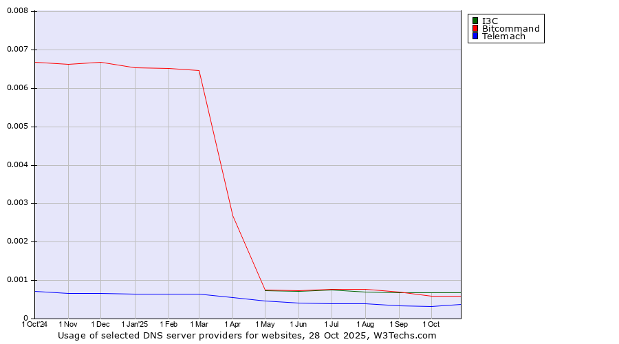 Historical trends in the usage of I3C vs. Bitcommand vs. Telemach