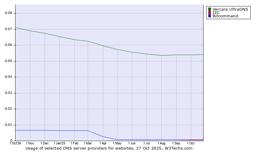 Historical trends in the usage of Vercara UltraDNS vs. I3C vs. Bitcommand