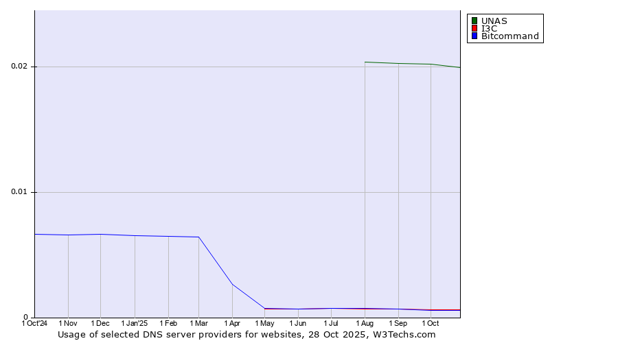 Historical trends in the usage of UNAS vs. I3C vs. Bitcommand