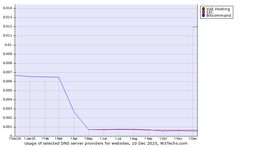 Historical trends in the usage of Váš Hosting vs. I3C vs. Bitcommand