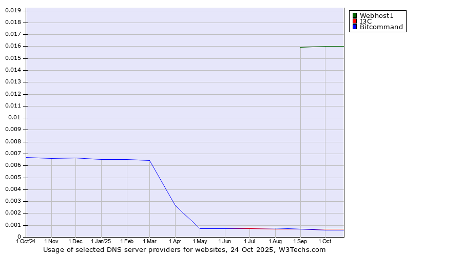 Historical trends in the usage of Webhost1 vs. I3C vs. Bitcommand