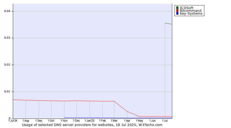 Historical trends in the usage of ICDSoft vs. Bitcommand vs. Key-Systems