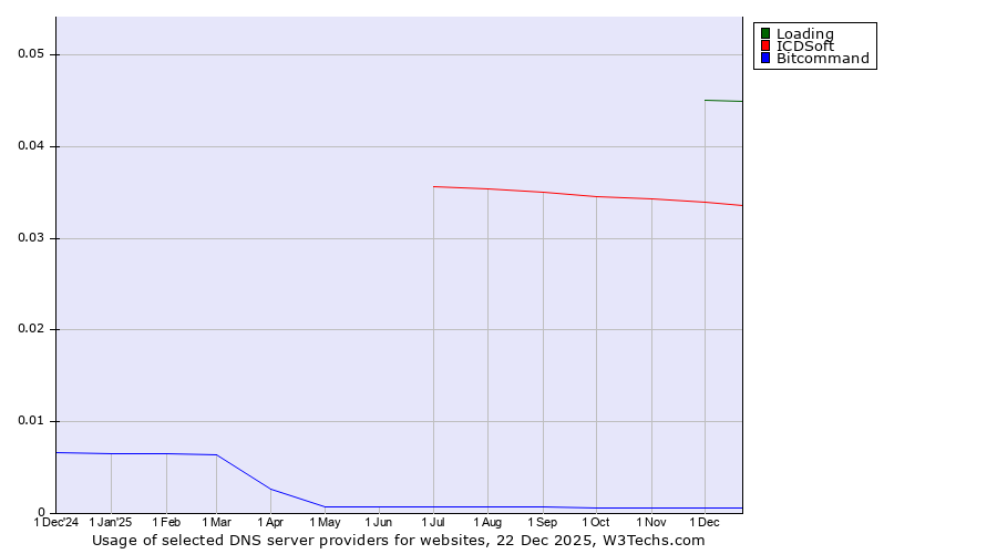 Historical trends in the usage of Loading vs. ICDSoft vs. Bitcommand
