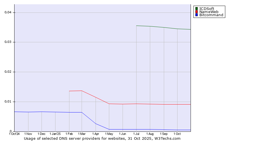 Historical trends in the usage of ICDSoft vs. NameWeb vs. Bitcommand