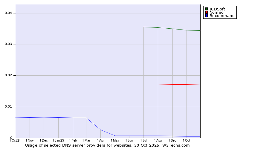 Historical trends in the usage of ICDSoft vs. Nomeo vs. Bitcommand