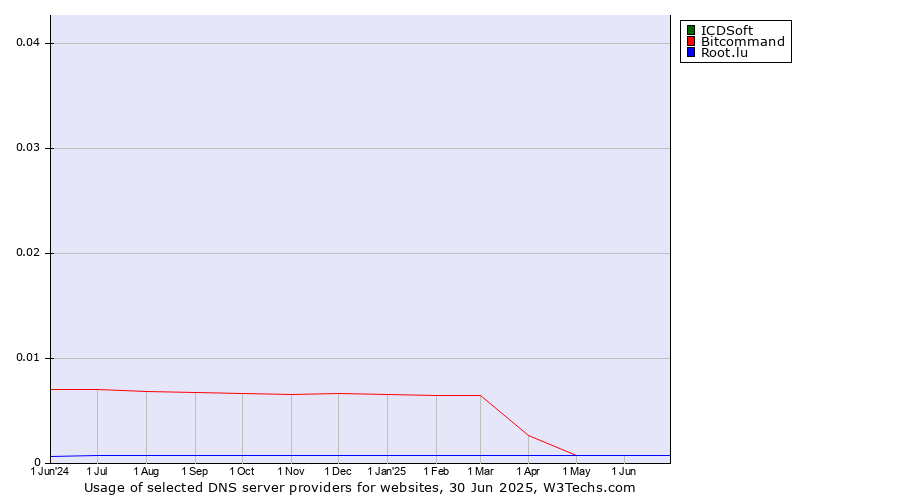 Historical trends in the usage of ICDSoft vs. Bitcommand vs. Root.lu
