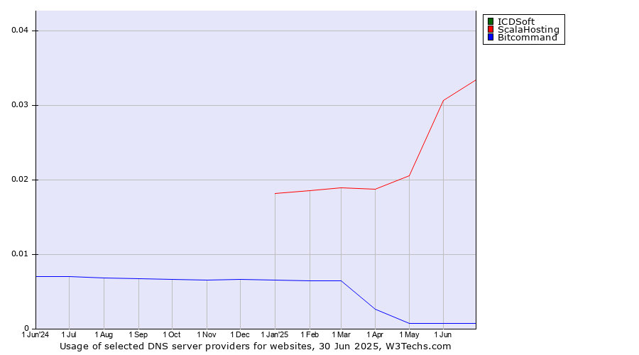 Historical trends in the usage of ICDSoft vs. ScalaHosting vs. Bitcommand