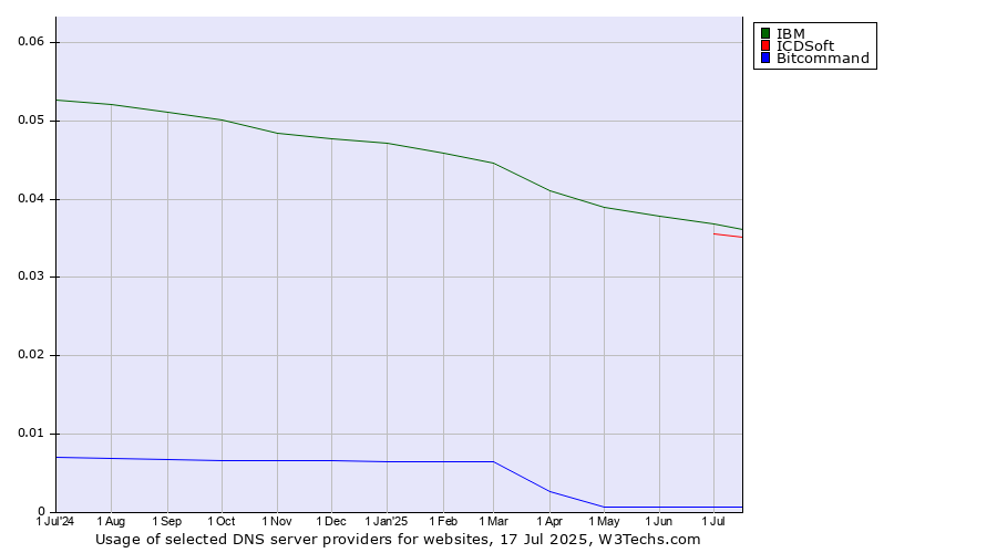 Historical trends in the usage of IBM vs. ICDSoft vs. Bitcommand