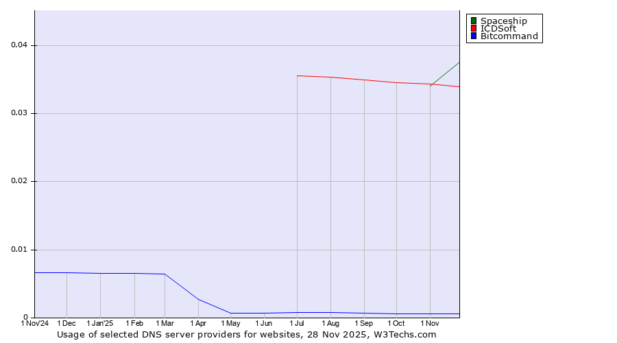Historical trends in the usage of Spaceship vs. ICDSoft vs. Bitcommand