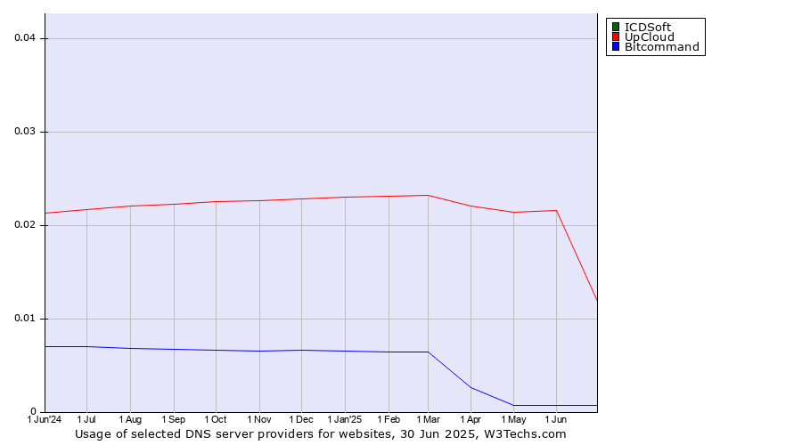 Historical trends in the usage of ICDSoft vs. UpCloud vs. Bitcommand