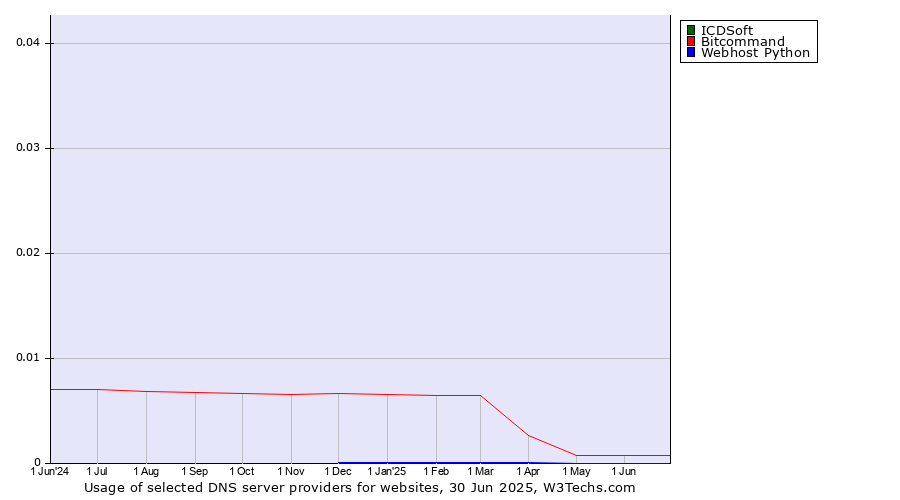 Historical trends in the usage of ICDSoft vs. Bitcommand vs. Webhost Python