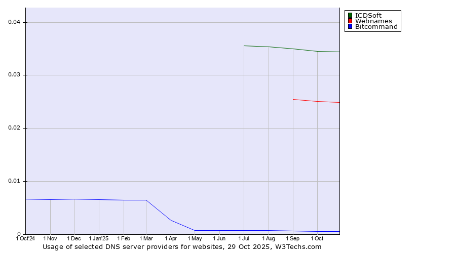Historical trends in the usage of ICDSoft vs. Webnames vs. Bitcommand
