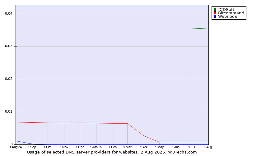 Historical trends in the usage of ICDSoft vs. Bitcommand vs. Webnode
