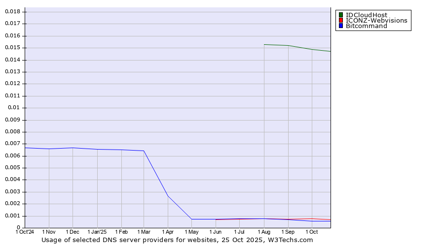 Historical trends in the usage of IDCloudHost vs. ICONZ-Webvisions vs. Bitcommand