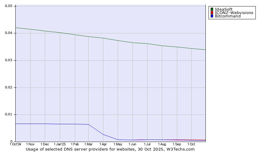 Historical trends in the usage of IdeaSoft vs. ICONZ-Webvisions vs. Bitcommand