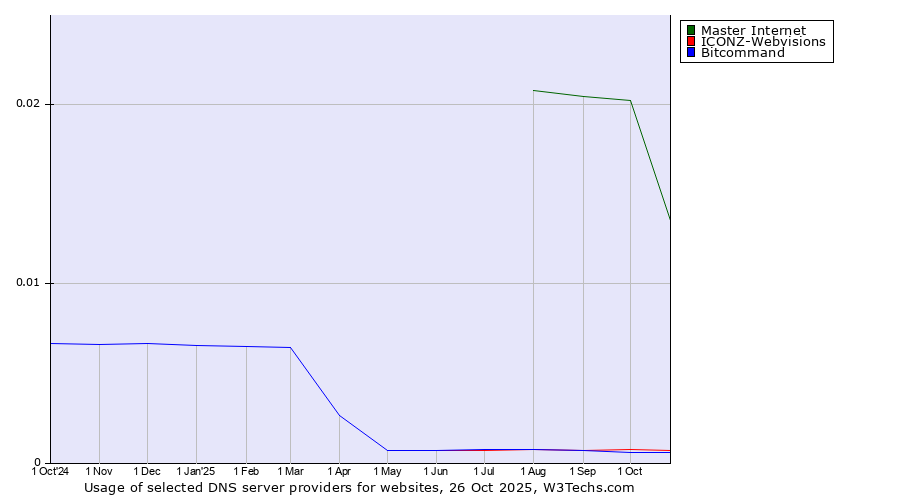 Historical trends in the usage of Master Internet vs. ICONZ-Webvisions vs. Bitcommand