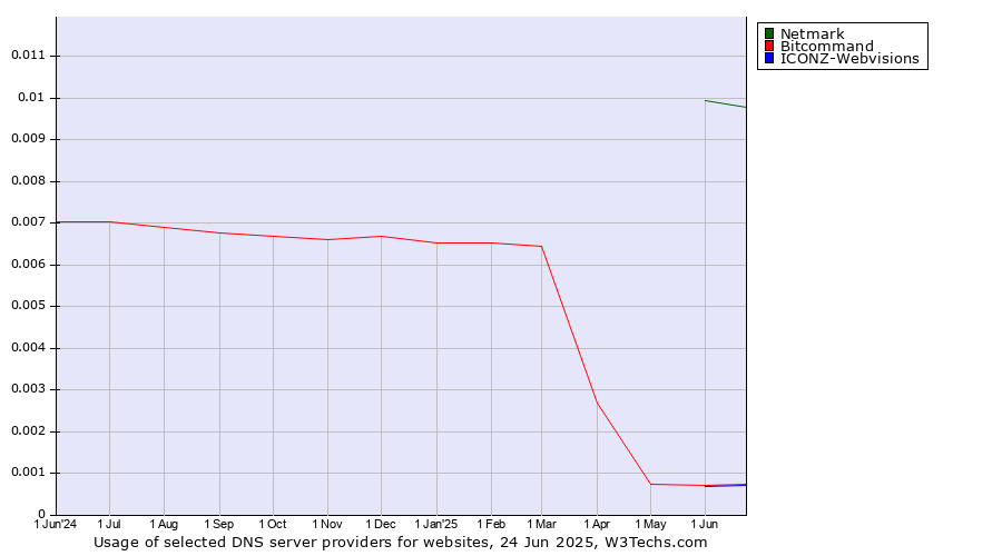 Historical trends in the usage of Netmark vs. Bitcommand vs. ICONZ-Webvisions