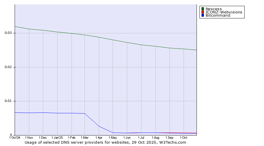 Historical trends in the usage of Nexcess vs. ICONZ-Webvisions vs. Bitcommand