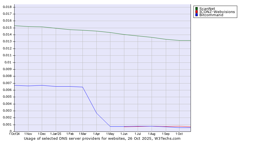Historical trends in the usage of ScanNet vs. ICONZ-Webvisions vs. Bitcommand