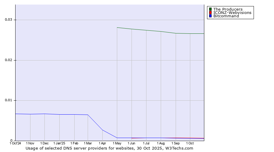 Historical trends in the usage of The Producers vs. ICONZ-Webvisions vs. Bitcommand