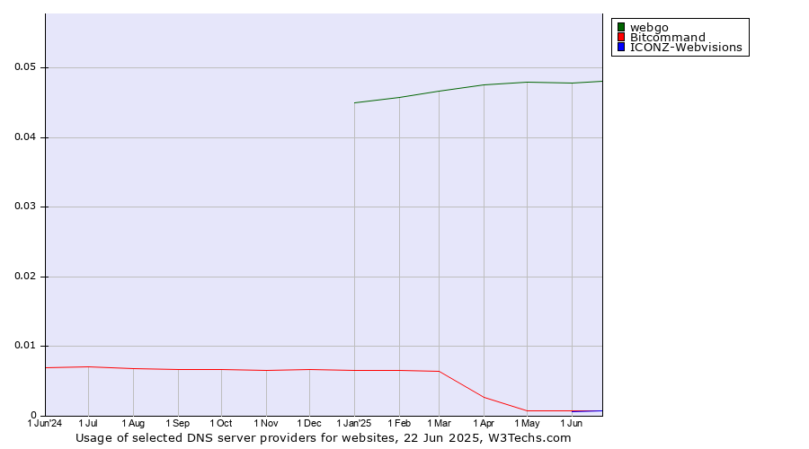 Historical trends in the usage of webgo vs. Bitcommand vs. ICONZ-Webvisions