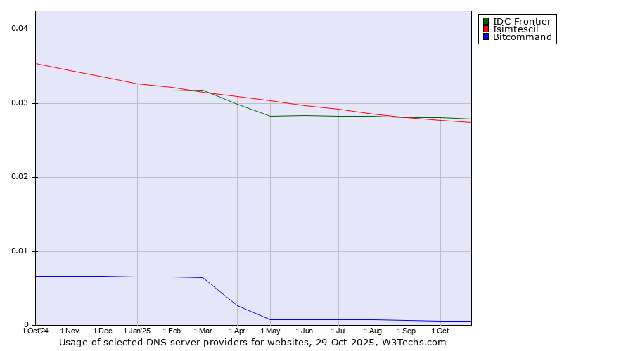 Historical trends in the usage of IDC Frontier vs. Isimtescil vs. Bitcommand