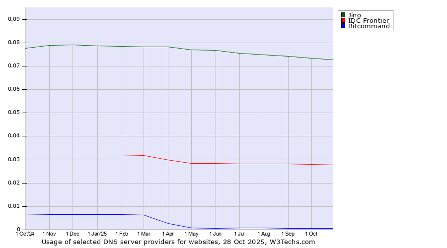 Historical trends in the usage of Jino vs. IDC Frontier vs. Bitcommand