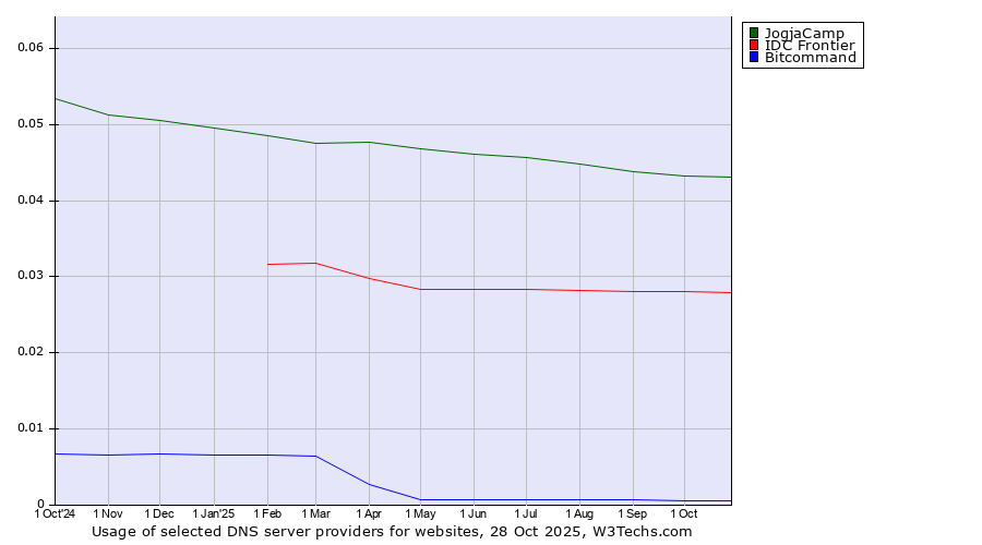 Historical trends in the usage of JogjaCamp vs. IDC Frontier vs. Bitcommand