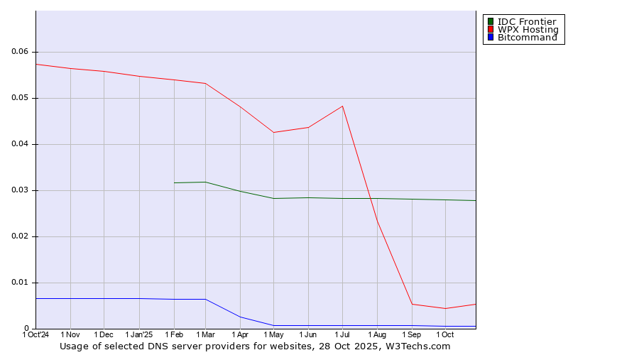 Historical trends in the usage of IDC Frontier vs. WPX Hosting vs. Bitcommand