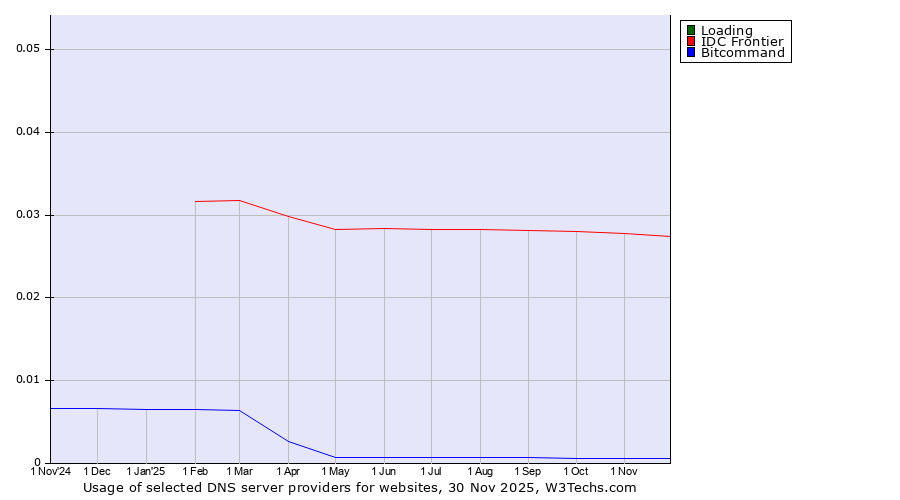 Historical trends in the usage of Loading vs. IDC Frontier vs. Bitcommand