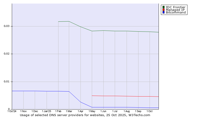 Historical trends in the usage of IDC Frontier vs. Managed IP vs. Bitcommand