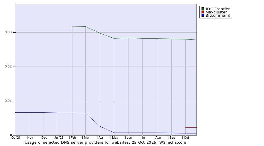 Historical trends in the usage of IDC Frontier vs. Maxcluster vs. Bitcommand