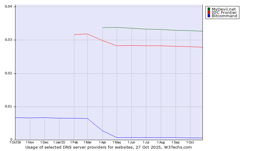 Historical trends in the usage of MyDevil.net vs. IDC Frontier vs. Bitcommand