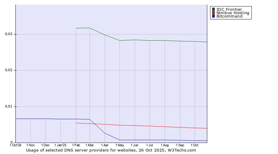 Historical trends in the usage of IDC Frontier vs. Nimbus Hosting vs. Bitcommand