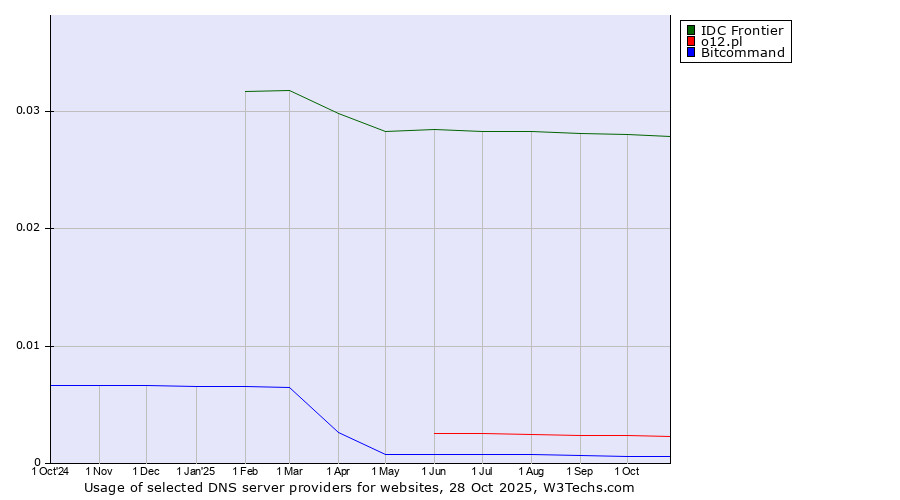 Historical trends in the usage of IDC Frontier vs. o12.pl vs. Bitcommand