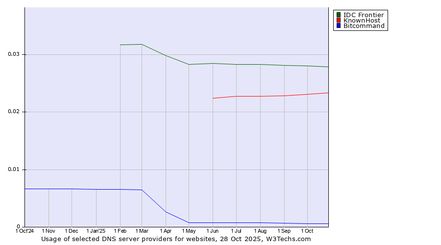 Historical trends in the usage of IDC Frontier vs. KnownHost vs. Bitcommand