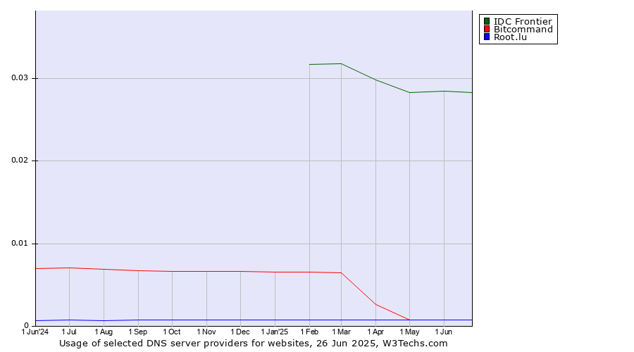 Historical trends in the usage of IDC Frontier vs. Bitcommand vs. Root.lu