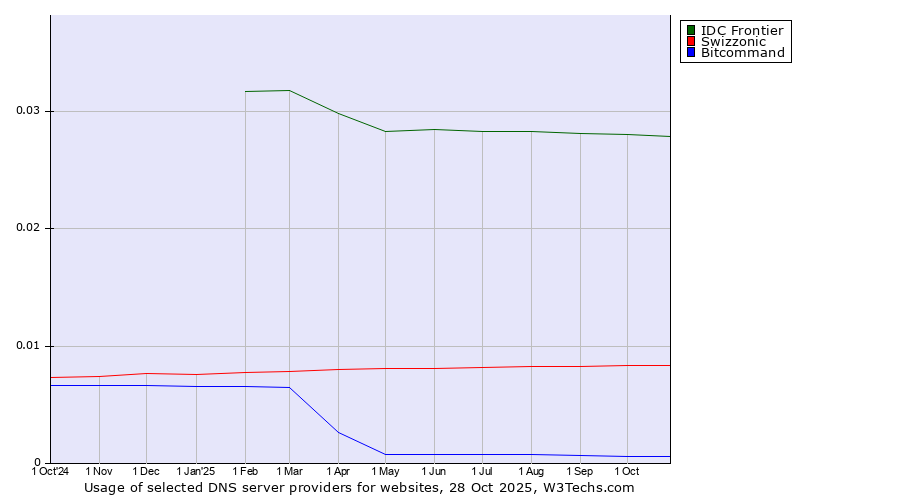 Historical trends in the usage of IDC Frontier vs. Swizzonic vs. Bitcommand