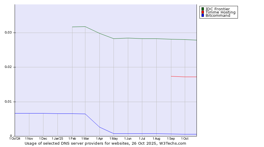 Historical trends in the usage of IDC Frontier vs. Timme Hosting vs. Bitcommand