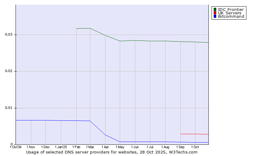 Historical trends in the usage of IDC Frontier vs. UK Servers vs. Bitcommand