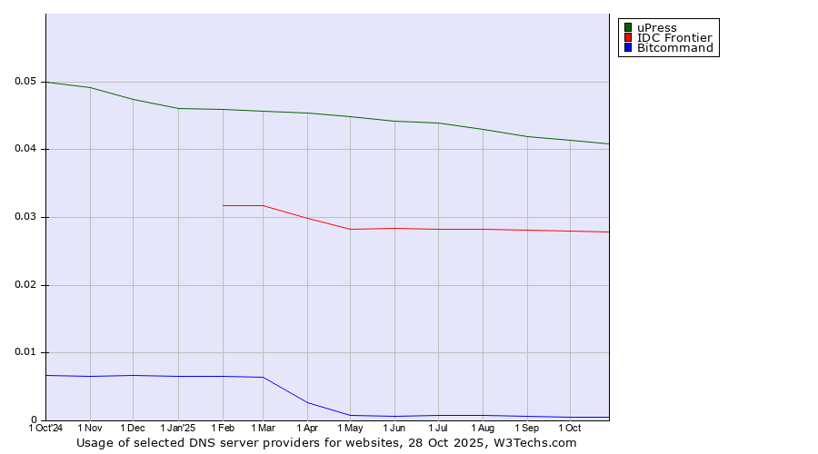 Historical trends in the usage of uPress vs. IDC Frontier vs. Bitcommand