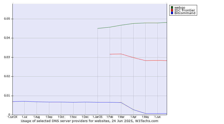 Historical trends in the usage of webgo vs. IDC Frontier vs. Bitcommand