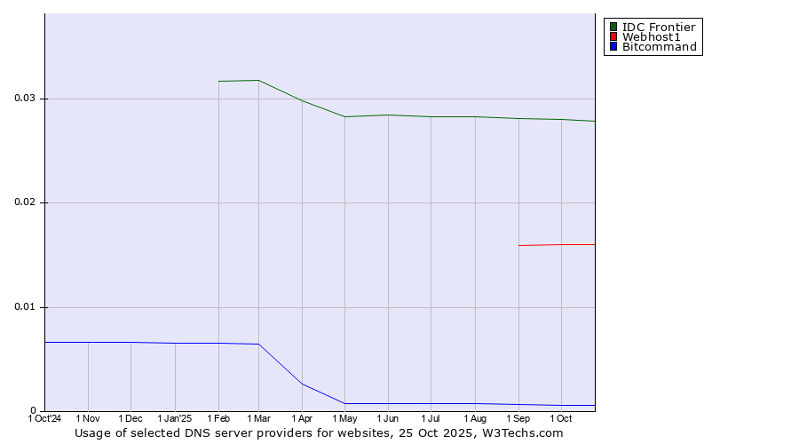 Historical trends in the usage of IDC Frontier vs. Webhost1 vs. Bitcommand