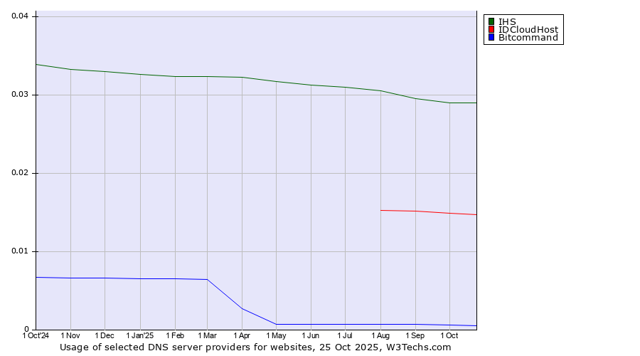 Historical trends in the usage of IHS vs. IDCloudHost vs. Bitcommand