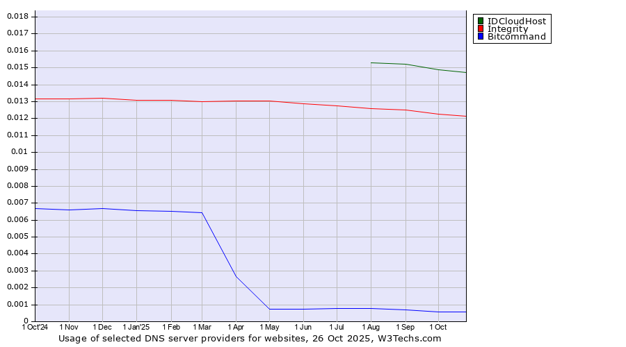 Historical trends in the usage of IDCloudHost vs. Integrity vs. Bitcommand