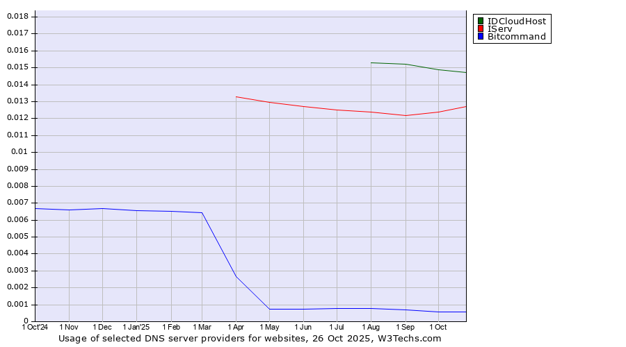 Historical trends in the usage of IDCloudHost vs. IServ vs. Bitcommand