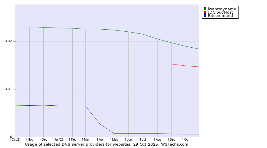 Historical trends in the usage of iwantmyname vs. IDCloudHost vs. Bitcommand